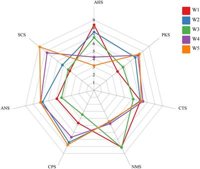 Analyzing the influence of withering degree on the dynamic changes in non-volatile metabolites and sensory quality of Longjing green tea by non-targeted metabolomics